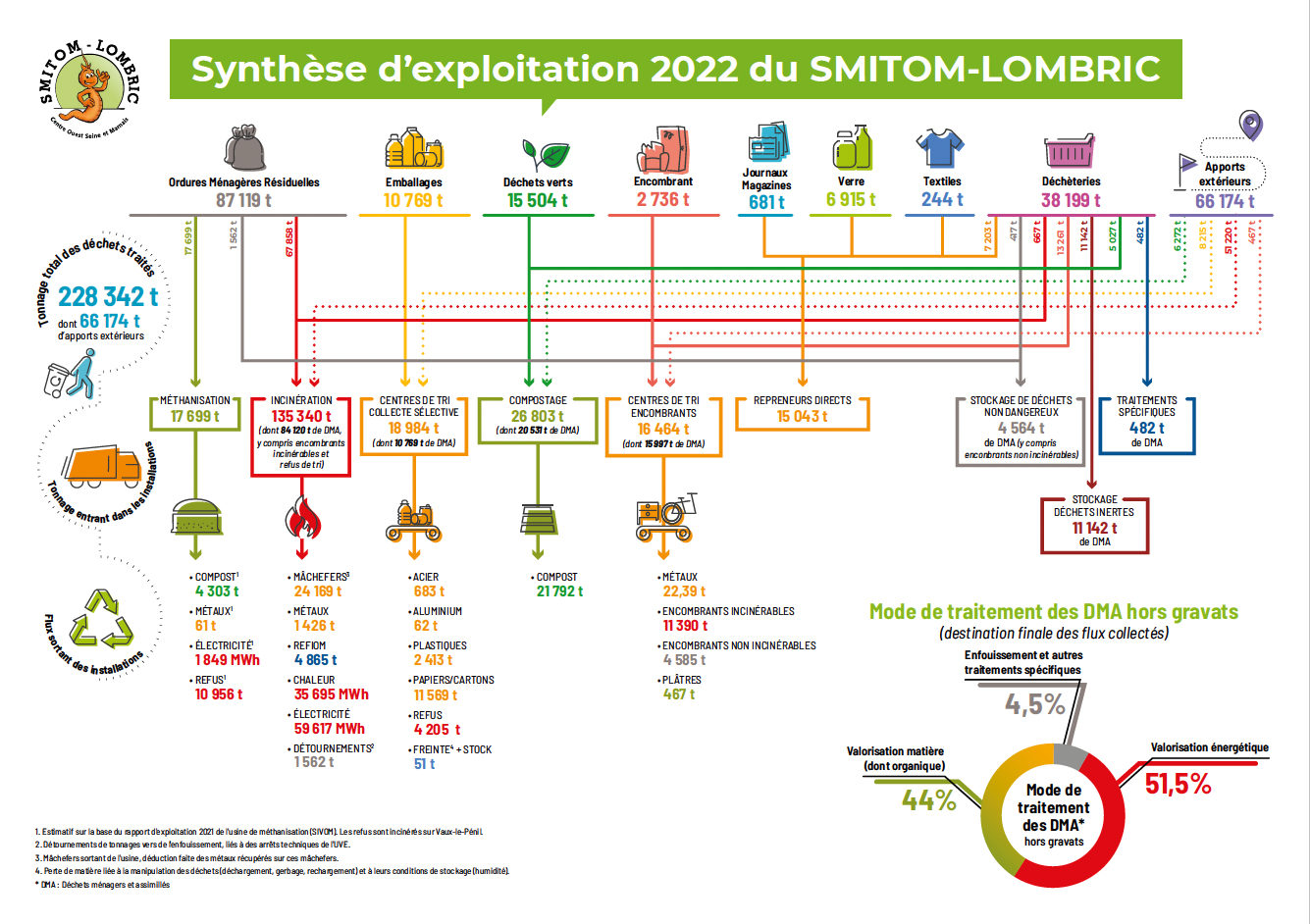 Synthèse d’exploitation 2022